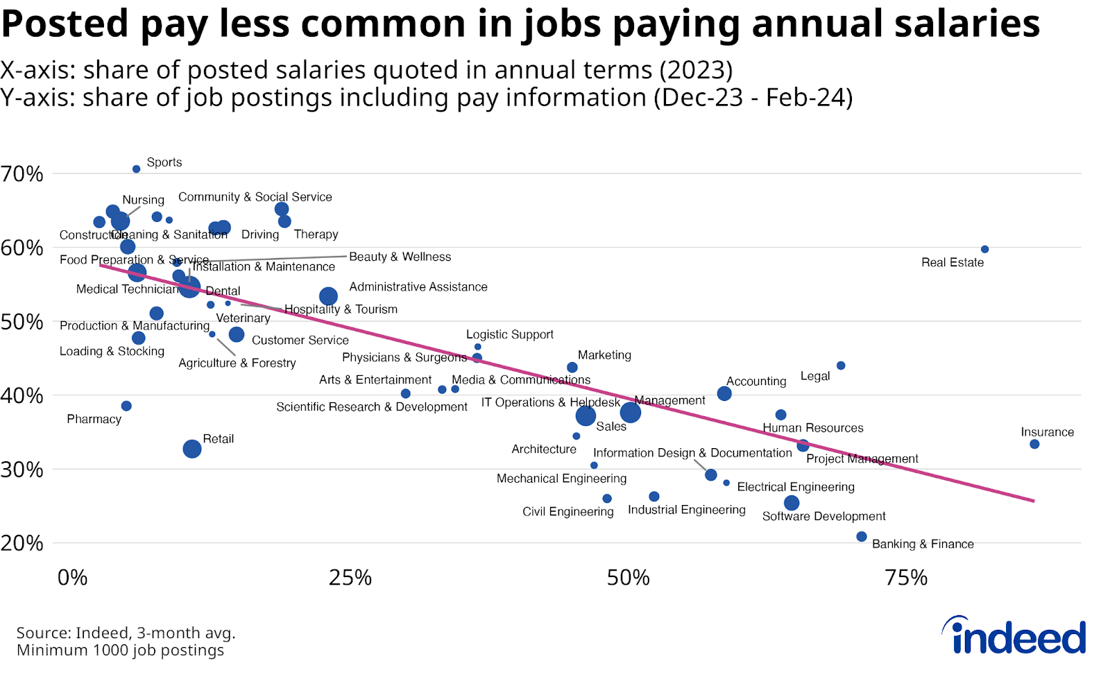 Scatterplot titled “Posted pay less common in jobs paying annual salaries,” with the x-axis representing the share of posted salaries in 2023 that were in annual terms by occupation, and the y-axis representing the share of postings including any salary information in February 2024. There is a strong negative correlation between the two variables.
