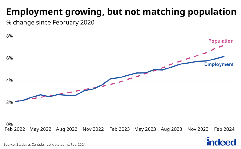 Line graph titled “Employment growing, but not matching population” shows the change in Canadian employment and population since February 2020, between February 2022 and February 2024. As of February 2024, the population had grown 7.1% while employment was up 6.1% compared to pre-pandemic levels, with the difference between the two trends widening since mid-2023.