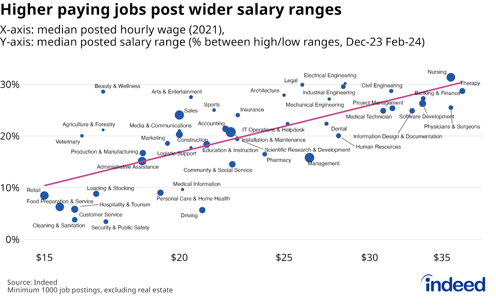Scatterplot titled “Higher paying jobs post wider salary ranges,” with the x-axis representing the median posted wage in 2021 by occupation, and the y-axis representing the median posted wage range in February 2024. There is a strong positive correlation between the two variables.