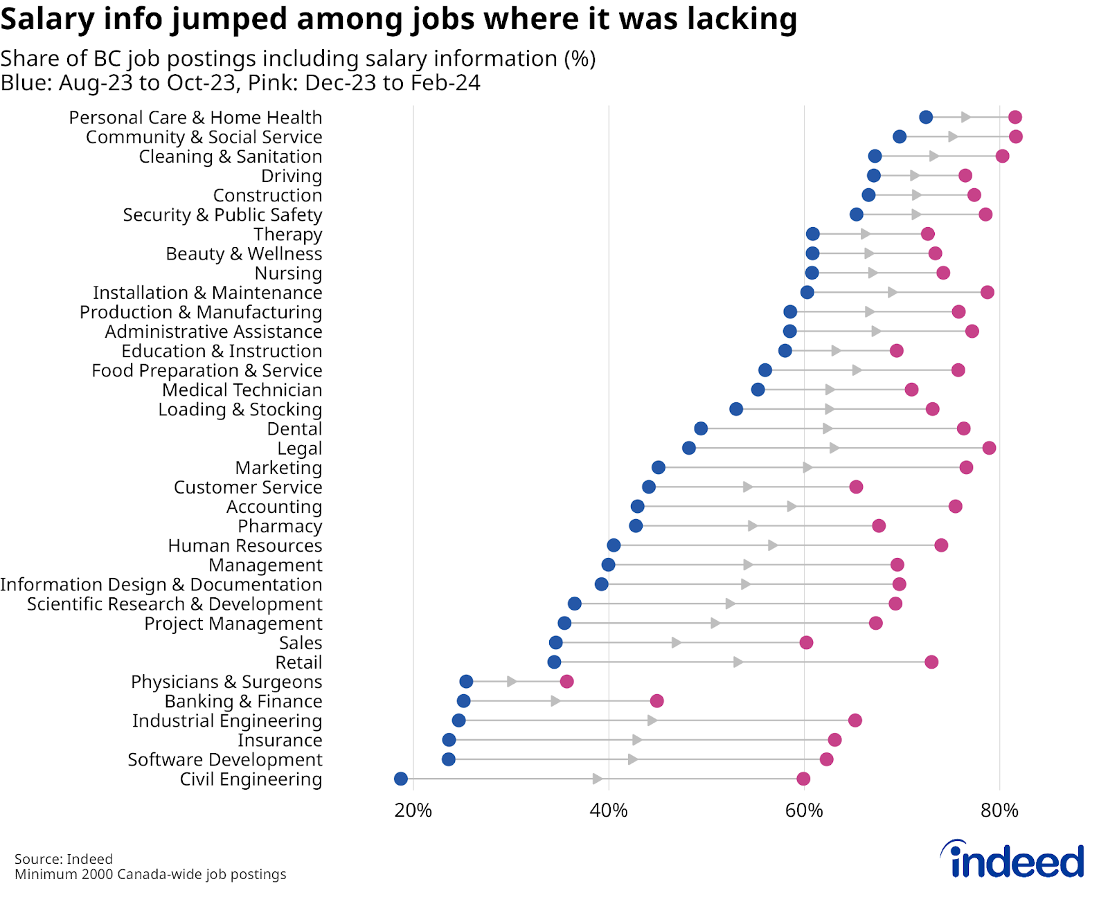 Lollipop chart titled “Salary info jumped among jobs where it was lacking,” shows the share of job postings containing salary information in BC by occupational sector, in August-October 2023 and December 2023-February 2024, respectively. The largest jumps were generally seen among sectors that had low posted salary shares before the November 2023 law change. 