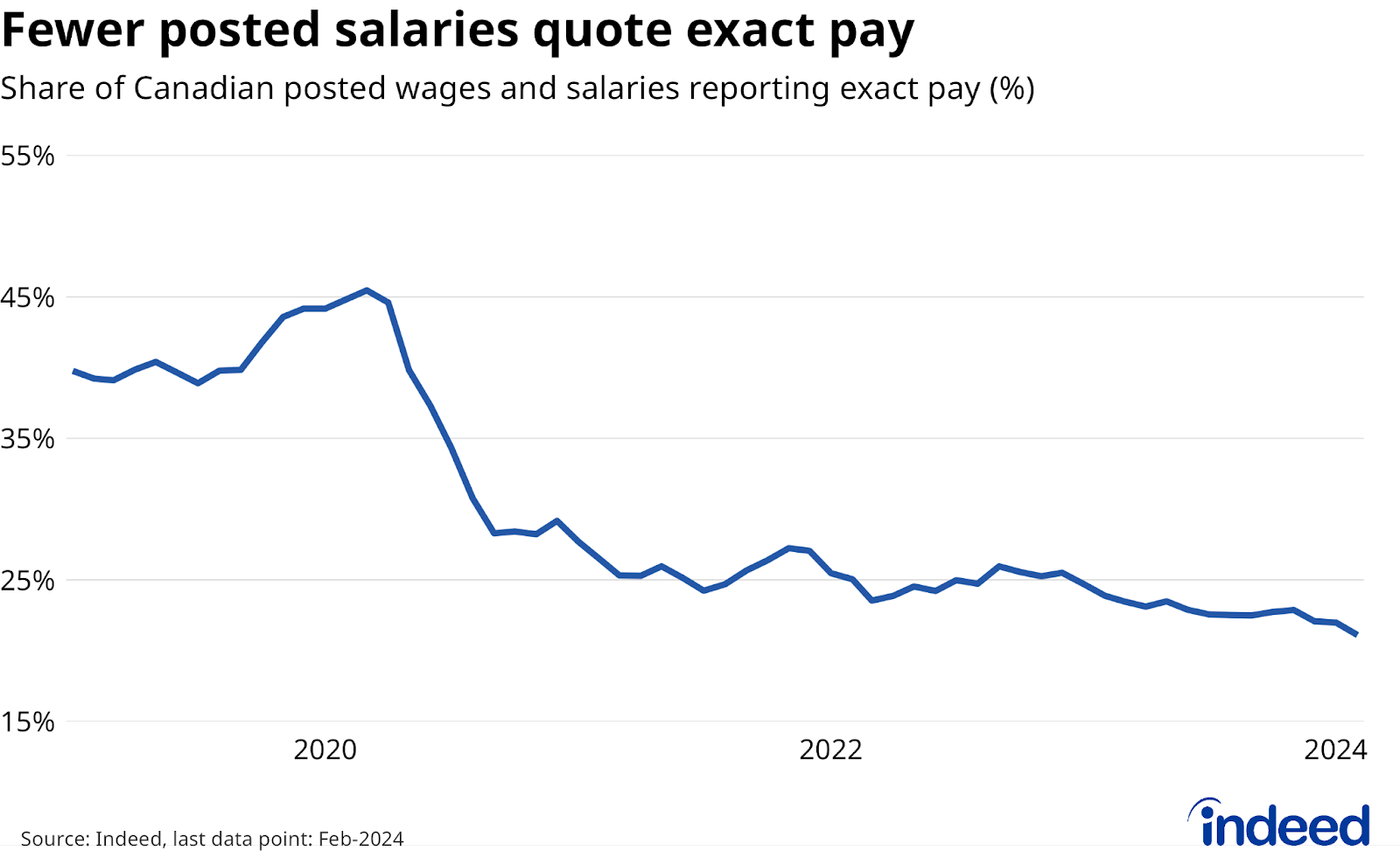 Line chart titled “Fewer posted salaries quote exact pay” shows the share of posted salaries on Canadian job postings that quote exact pay levels between January 2019 and February 2024. Over this period, the share reporting exact pay fell from 40% to 21%. 