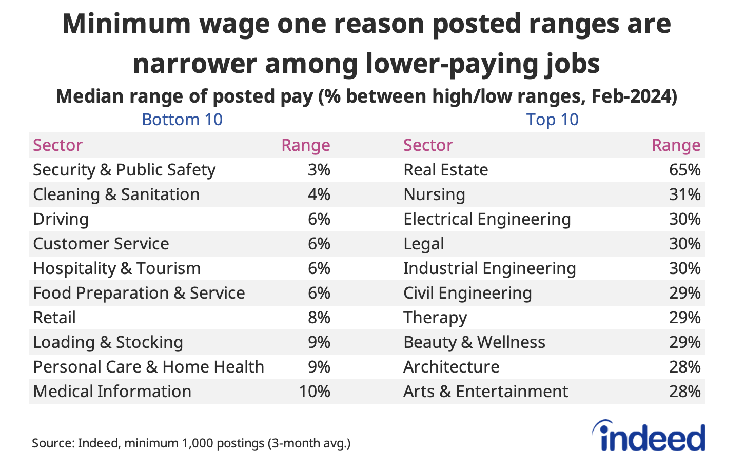Table titled “Minimum wage one reason posted ranges are narrower among lower-paying jobs,” shows the top-10 and bottom-10 occupations by median posted salary range, as of February 2024. Several lower-paying fields like security, cleaning and sanitation, and customer service have typical posted salary ranges below 10%, while engineering fields often have ranges above 30%.