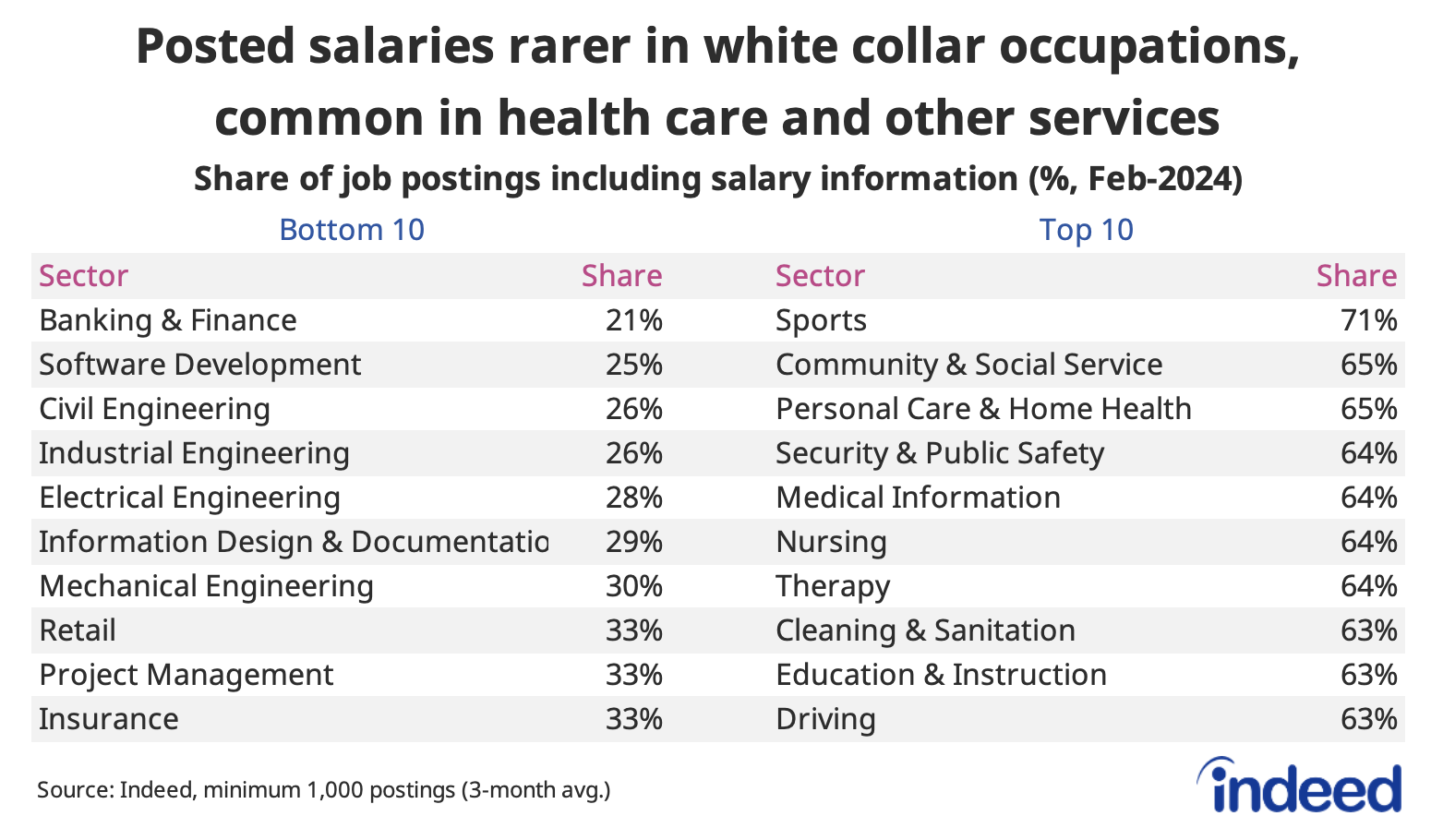 Table titled “Posted salaries rarer in white collar occupations, common in health care and other services,” shows the top-10 and bottom-10 occupations by share of Canadian job postings including salary information, as of February 2024. Less than a third of postings for a range of white collar jobs include pay, while over 60% in several health care and service sector positions do. 