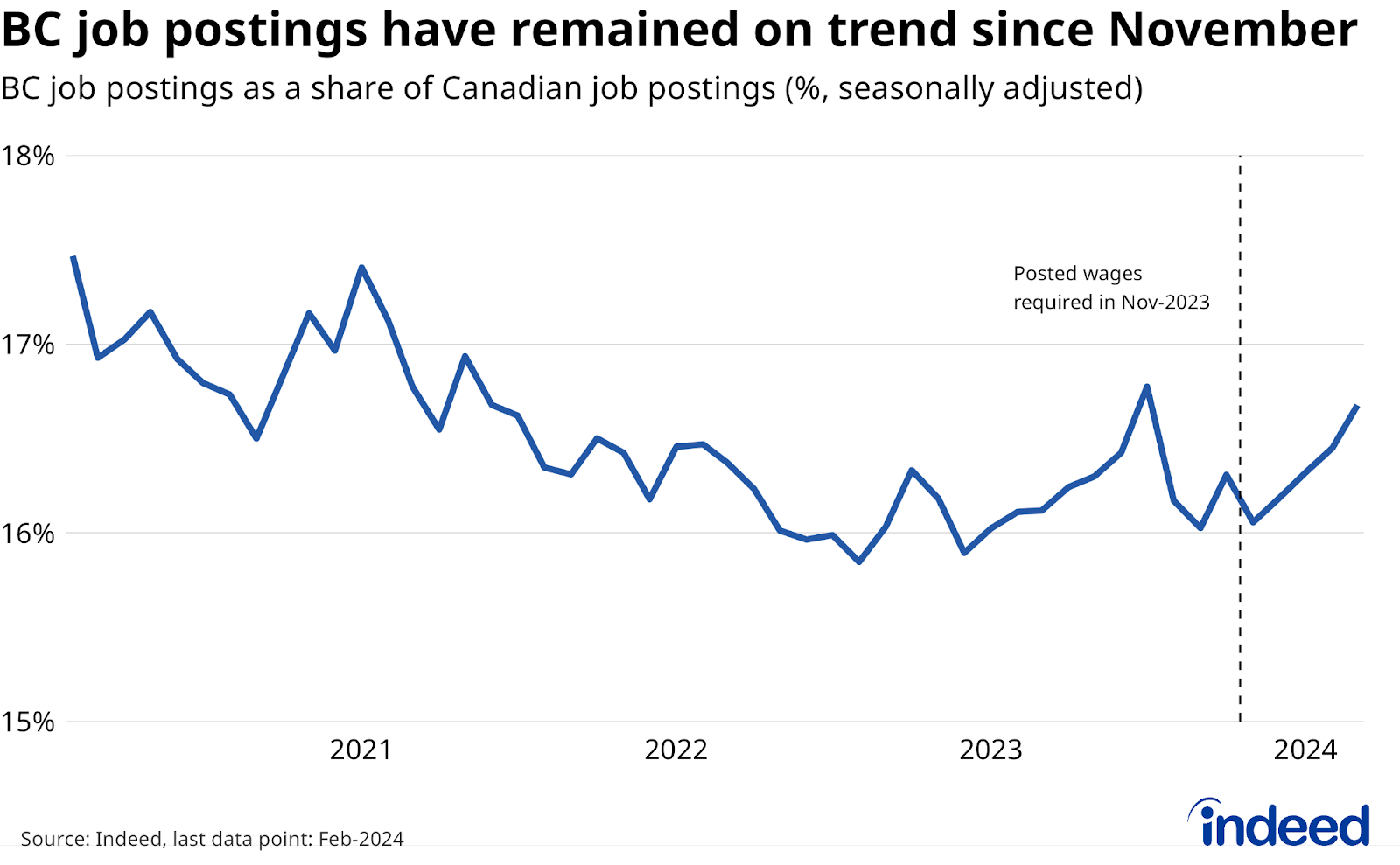 Line chart titled “BC job postings have remained on trend since November,” shows the share of Canadian job postings located in BC between February 2020 and February 2024. The BC share of Canadian job postings has ticked up since November 2023. 