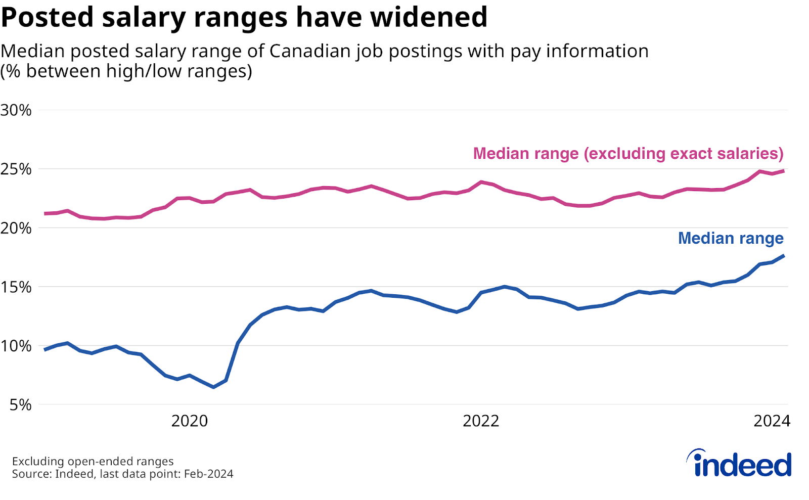 Line chart titled “Posted salary ranges have widened” shows median posted salary range on Canadian job postings, between high and low pay estimates, from January 2019 to February 2024. Over this period, the overall median range rose from 10% to 18%, while excluding postings with exact salaries, the median range rose from 21% to 25%. 