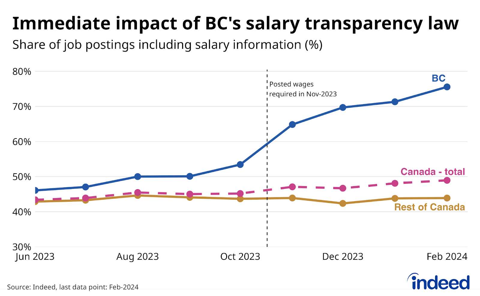 Line chart titled “Immediate impact of BC’s salary transparency law,” shows the share of job postings containing salary information in BC, the rest of Canada, and the Canada-wide average, between June 2023, and February 2024. The posted salary share in BC jumped from 49% in Q3 2023, to 76% as of February, following the new law in November 2023. 
