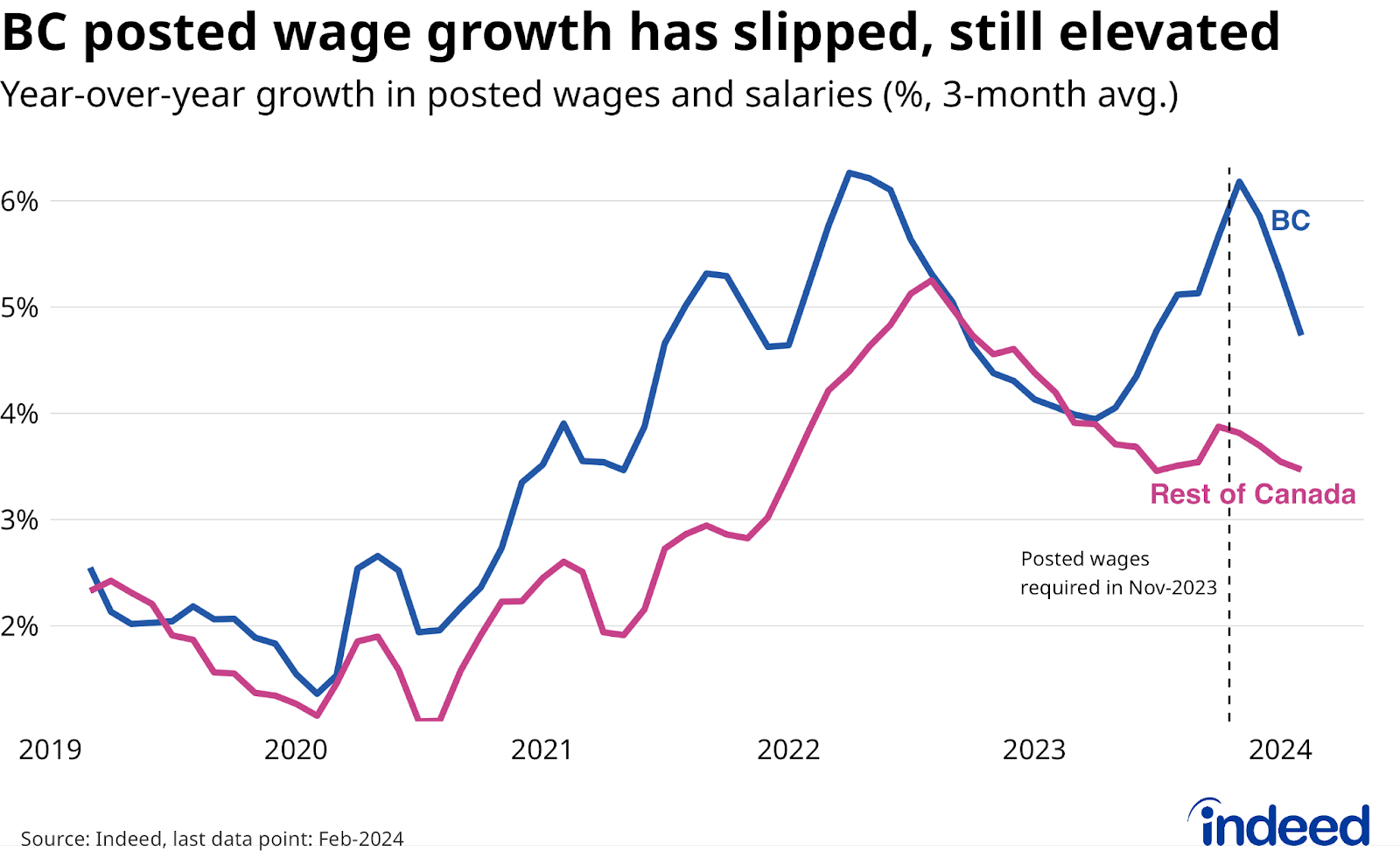 Line chart titled “BC posted wage growth has slipped, still elevated,” shows the 3-month average year-over-year growth in posted wages and salaries for job postings in BC, and the rest of Canada, between March 2019 and February 2024. Posted wage growth in BC slipped from 5.7% to 4.7% between October and February, although it remained above the 3.5% pace in the rest of Canada. 