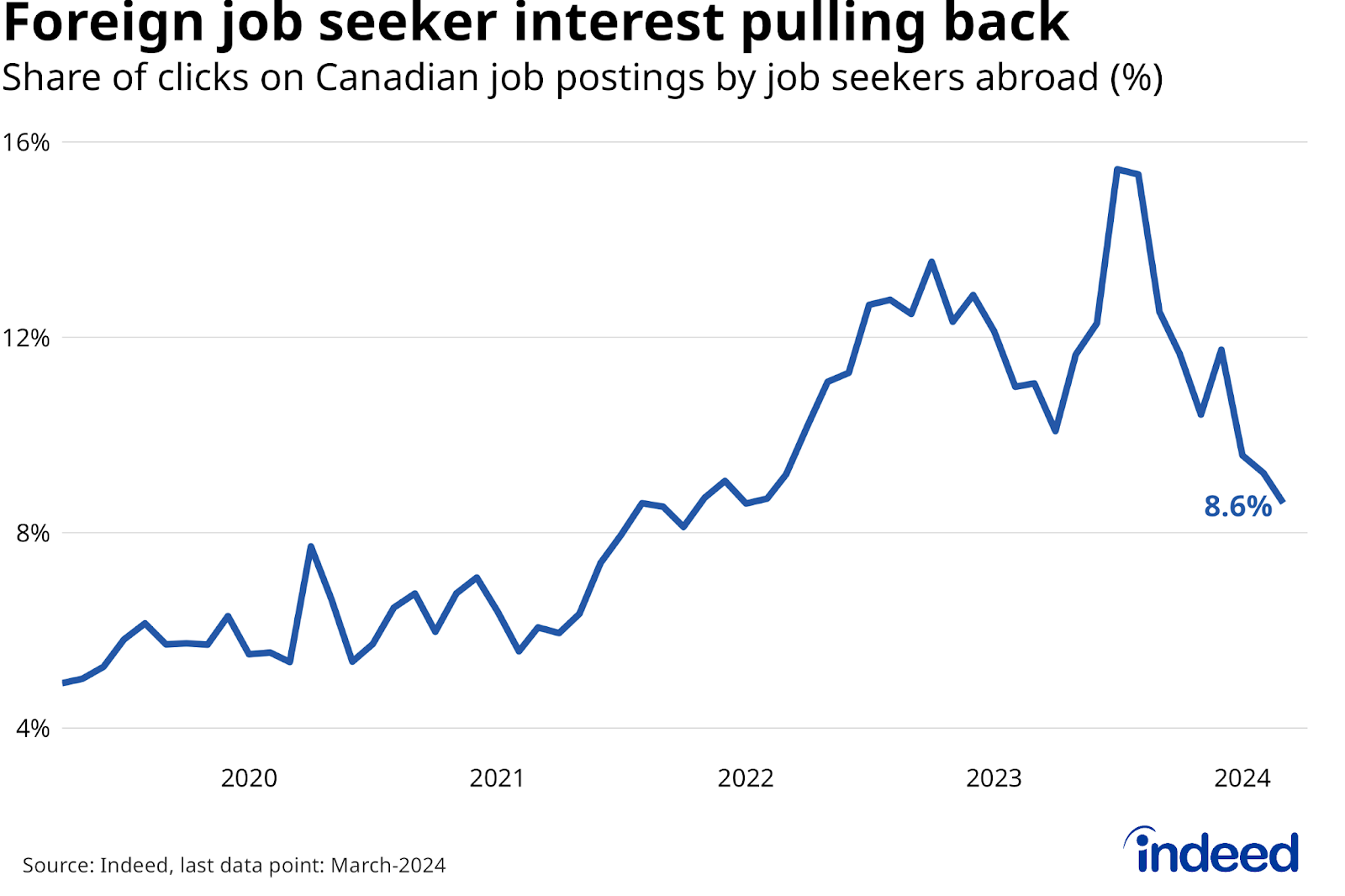 Line chart titled: “Foreign job seeker interest pulling back” shows the share of clicks on Canadian job postings by job seekers located abroad between January 2019 and March 2024. The foreign click-share rose from 6.5% to over 14% between 2021 and mid-2023, but has dropped since, standing at 8.6% in March 2024.