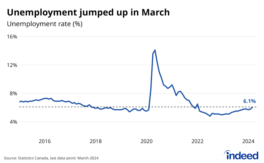 Line graph titled “Unemployment jumped up in March” shows the Canadian unemployment rate between January 2015 and March 2024. After staying below 6% for over two years, the unemployment rate rose 0.3 percentage points to 6.1% in March.