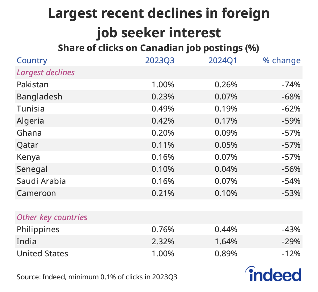 Table titled: “Largest recent declines in foreign job seeker interest” shows the share of clicks on Canadian job postings by source country, ranked by the largest declines in click share between 2023Q3 and 2024Q1. The largest recent drops have been from Pakistan, Bangladesh, Tunisia, and Algeria. 