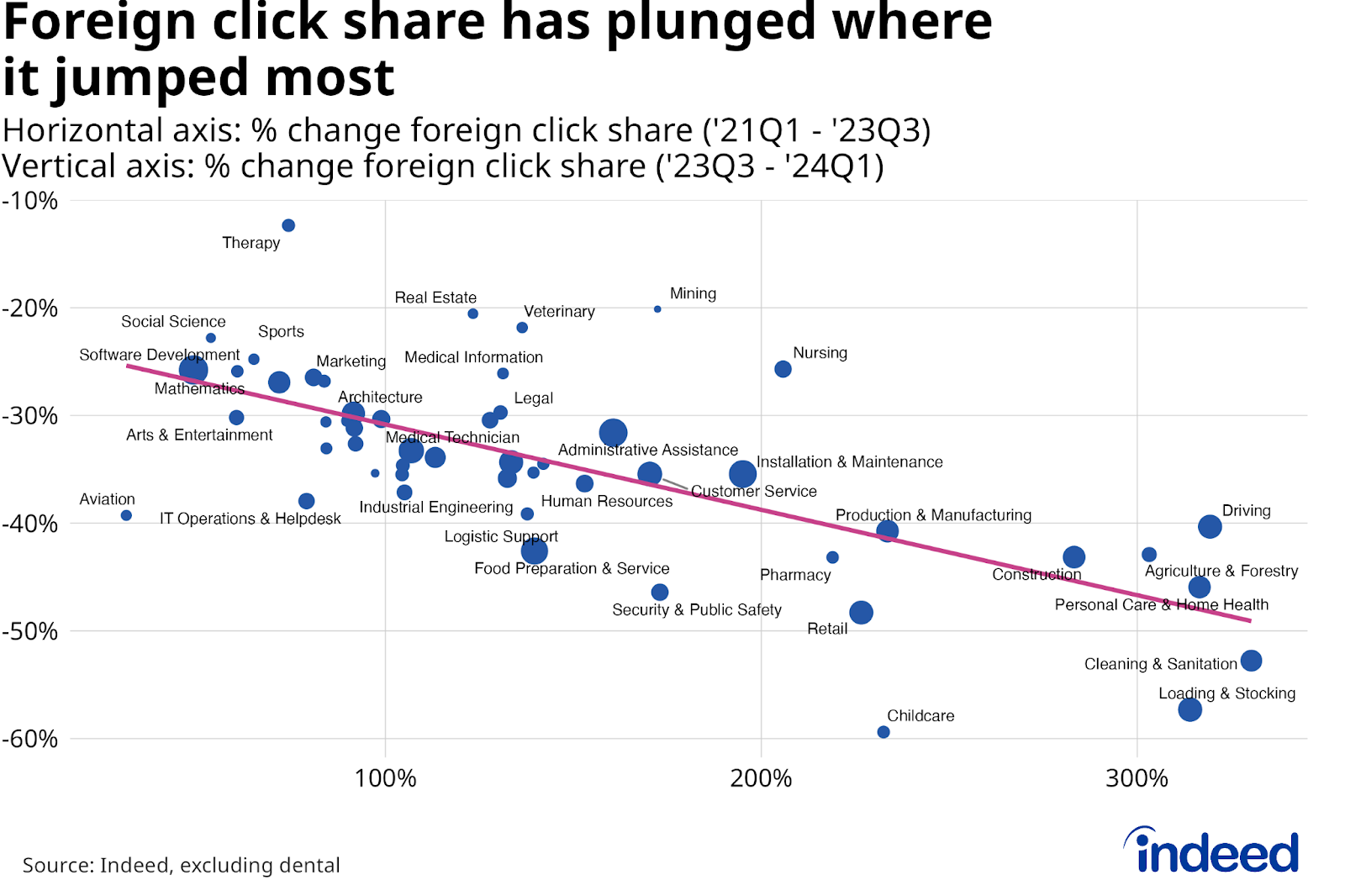 Chart titled "Foreign click share has plunged where it jumped most," shows on the horizontal axis the % change of foreign click share from Q1 2021 to Q3 2023, while the vertical axis shows the % change of foreign click share from Q3 2023 to Q1 2024. 