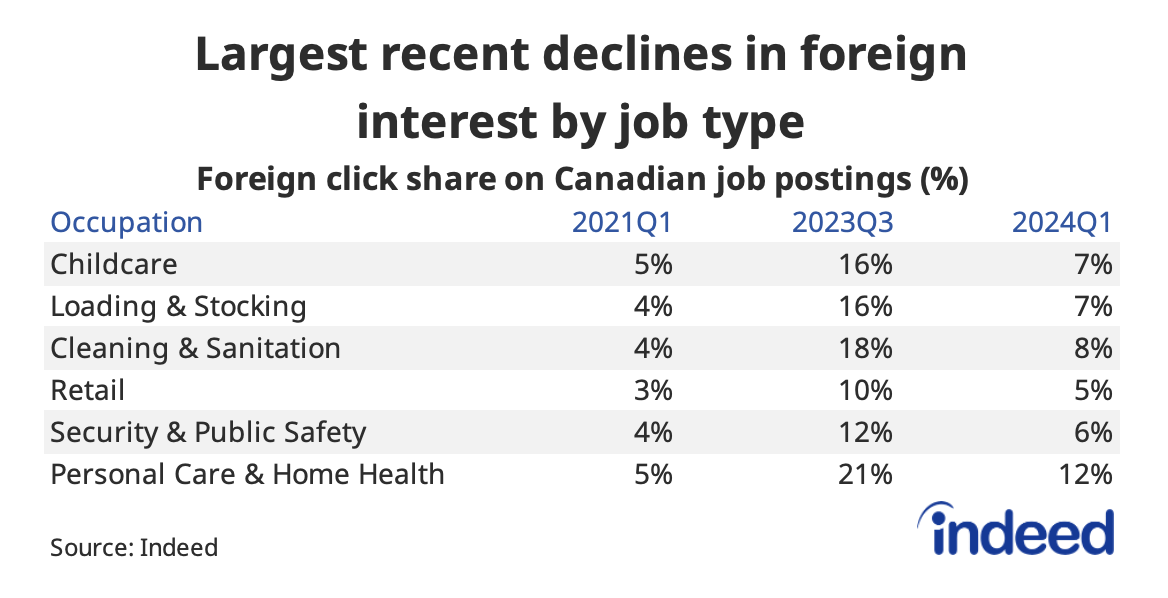 Table titled: “Largest recent declines in foreign interest by job type” shows the share of clicks on Canadian job postings for different occupations, in 2021Q1, 2023Q3, and 2024Q1, showing six occupations with the fastest recent declines, including childcare, loading and stocking, and cleaning and sanitation.  