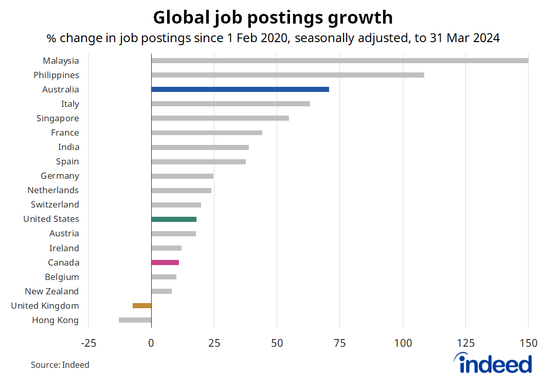 Bar graph titled “Global job postings growth”. With a x-axis ranging from -25 to 150%, we compare job postings growth on Indeed across a variety of countries. Job posting growth in Australia ranks ahead of the United States, Canada and the United Kingdom.