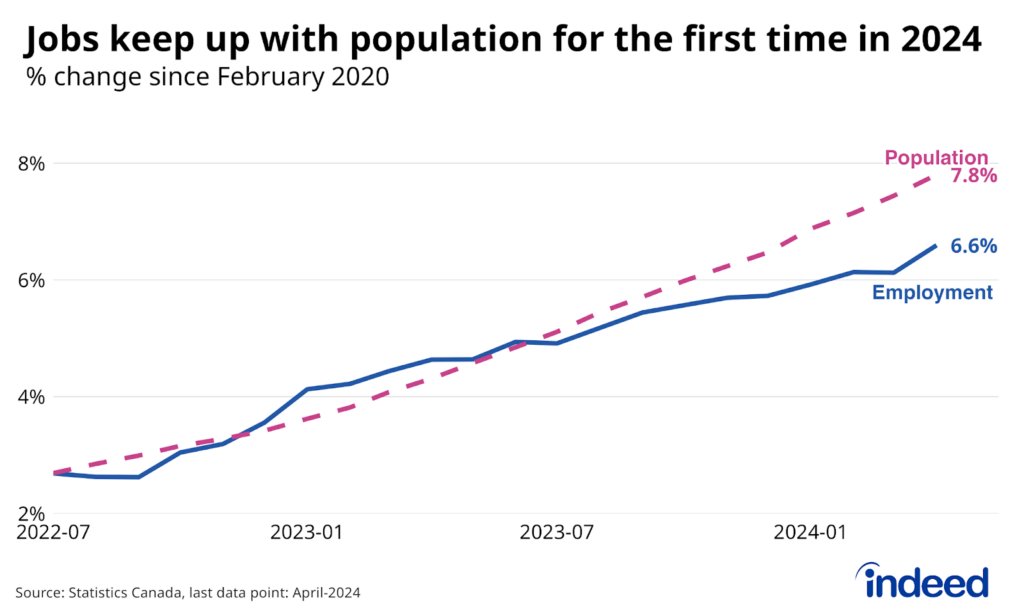 Line graph titled “Jobs keep up with population for the first time in 2024,” shows the change in Canadian employment and population since February 2020, between July 2022 and April 2024. As of April 2024, the population had grown 7.8% while employment was up 6.6% compared to pre-pandemic levels. The difference between the two trends held steady in April after widening over the prior few months.
