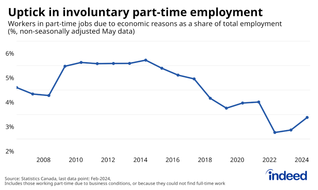 Line chart titled “Uptick in involuntary part-time employment” shows the share of Canadian workers employed part-time due to economic reasons in May between 2006 and 2024. Over the past year, the share has ticked up from 2.9% to 3.4% of all workers.