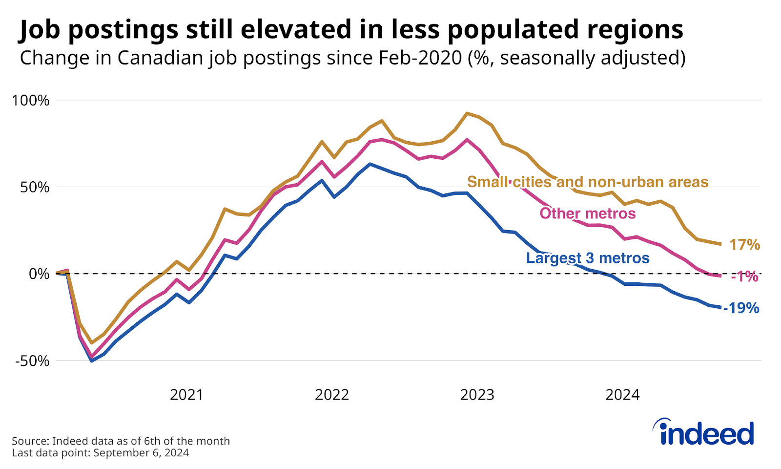 Line chart titled “Job postings still elevated in less-populated regions” shows the change in Canadian job postings between February 1, 2020, and September 6, 2024, with different colours denoting job posting trends in small cities and non-urban areas, the largest three metros (grouped together), and other metros. While all segments are down over the past year, postings in less populated areas were still above pre-pandemic levels, while they were down substantially in the large three metros.