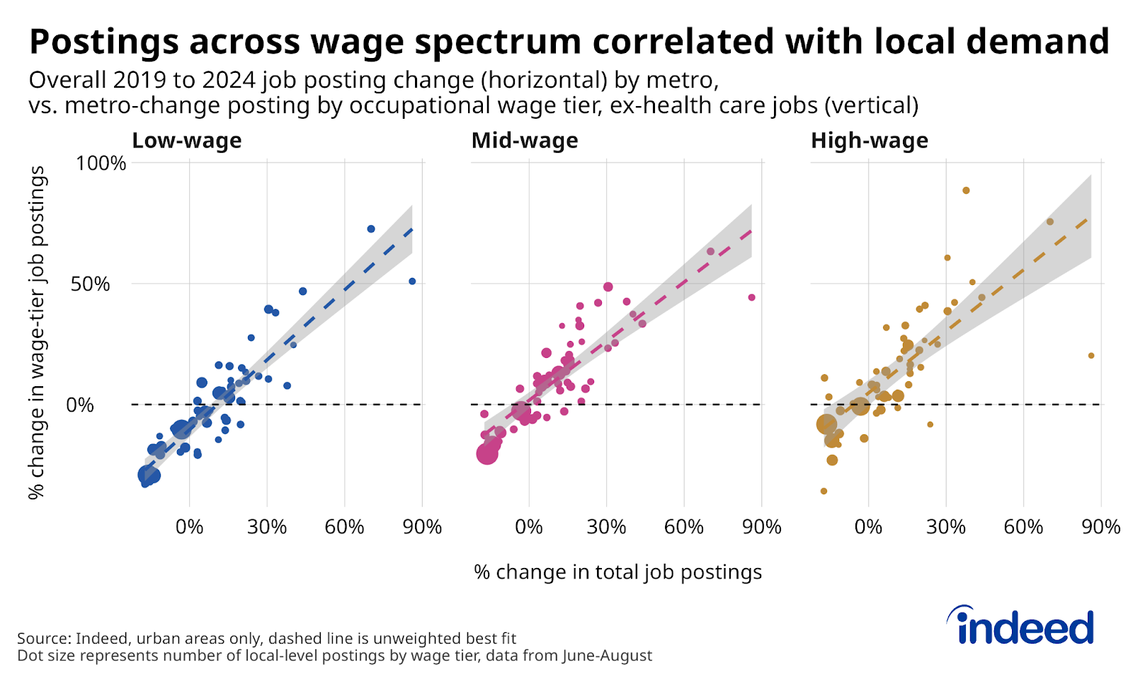 Three-panel scatter plot titled “Postings across wage spectrum correlated with local employer demand” plots local-level job posting growth from summer 2019 to summer 2024 on the horizontal axis, and local-level job posting growth by occupational wage tier, excluding healthcare occupations, on the vertical axis. All posting growth across all three wage tiers shows a relatively tight correlation with overall local-level postings.