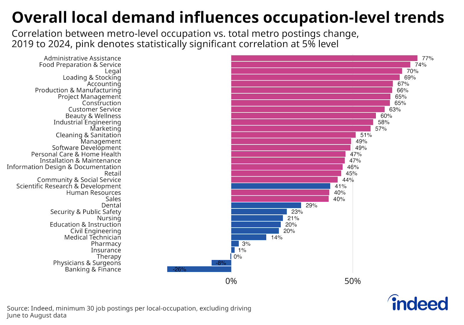 Bar chart titled “Overall local demand influences occupation-level trends” shows the correlation between overall local-level job posting growth between summer 2019 and summer 2024 and posting growth among individual occupations. For most occupations, posting growth is significantly positively correlated with overall local-level postings, though the relationship is insignificant in a few sectors, such as healthcare.