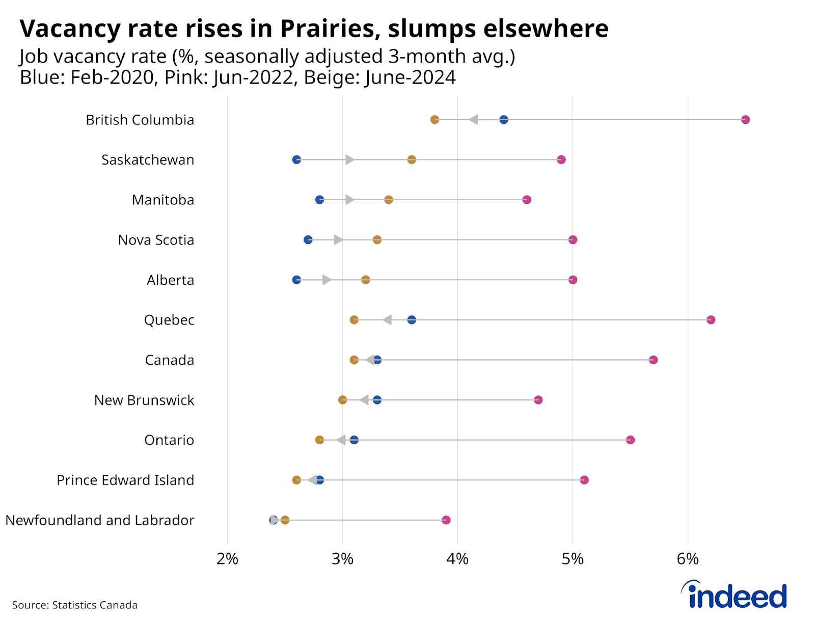 Lollipop chart titled “Vacancy rates rise in Prairies, slump elsewhere" shows the 3-month average of the job vacancy rate by province, with different points representing rates as of February 2020, June 2022, and June 2024, by province. Vacancy rates have slipped across the board since mid-2022 but remain above early-2020 levels in Manitoba, Alberta, Saskatchewan, and Nova Scotia.