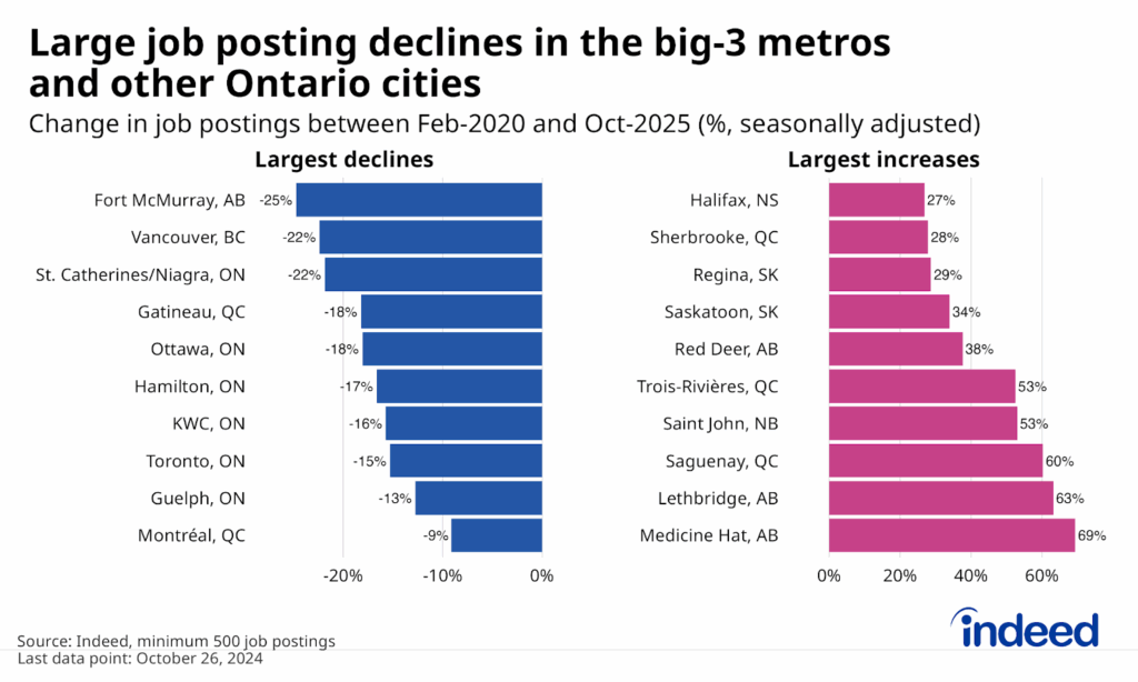 Two-panel bar chart titled “Large job posting declines in the big-3 metros and other Ontario cities” shows the ten largest increases and decreases in job posting growth between February 2020 and October 2025. Most of the large declines were in the big three cities and elsewhere in Ontario, while the largest increases were often in smaller metros in Alberta and Quebec.