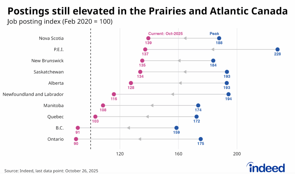 Lollipop chart titled “Postings still elevated in the Prairies and Atlantic Canada” shows job postings by province (indexed to equal 100 in February 2020) at their peak levels (in 2022), and as of late-October 2025. All provinces have dropped off from three years earlier, but only B.C. and Ontario are below their pre-pandemic levels.
