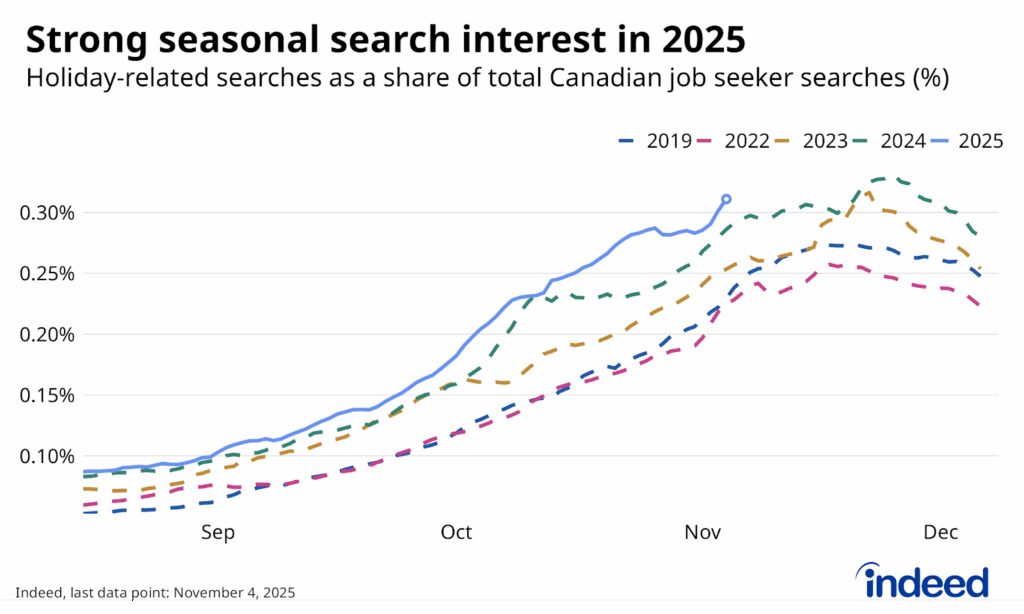 Line chart titled “Strong seasonal search interest in 2025” shows the share of Canadian job seeker searches including seasonally related terms between mid-August and early December, with different coloured lines representing their share in 2019, 2022, 2023, 2024, and 2025, respectively. As of November 4, 2025, the seasonal search share was higher than at the same point in recent years. 