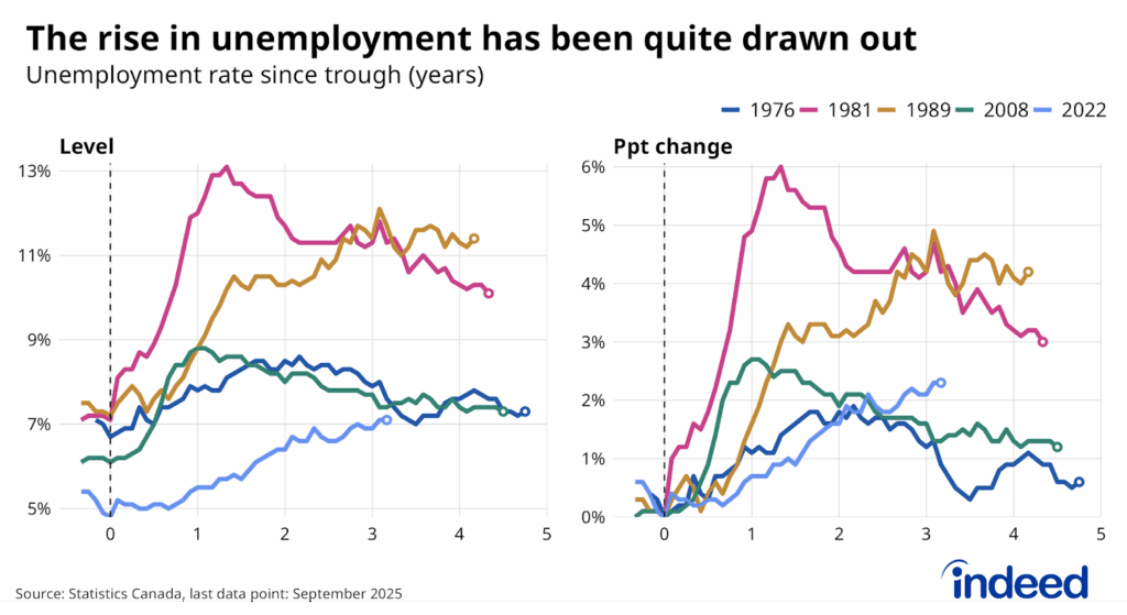 Two-panel line chart titled “The rise in unemployment has been quite drawn out” shows the level (left) and percentage point change (right) of the Canadian unemployment rate over the five years following their respective troughs in 1976, 1981, 1989, 2008, and 2022. The unemployment rate is up over two percentage points amid the current cycle (starting in 2022), which isn’t especially high, but the trend has now lasted for three years.