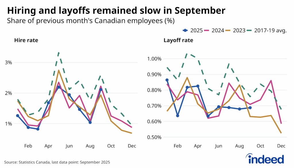 Two-panel line chart titled “Hiring and layoffs remained slow in September” shows the share of Canadian employees who started a new job, or were laid off or discharged, with four lines in each panel, representing the monthly rate in 2023, 2024, 2025, and the average over 2017-2019. Both measures of labour market dynamics were below their pre-pandemic norms throughout Q3.