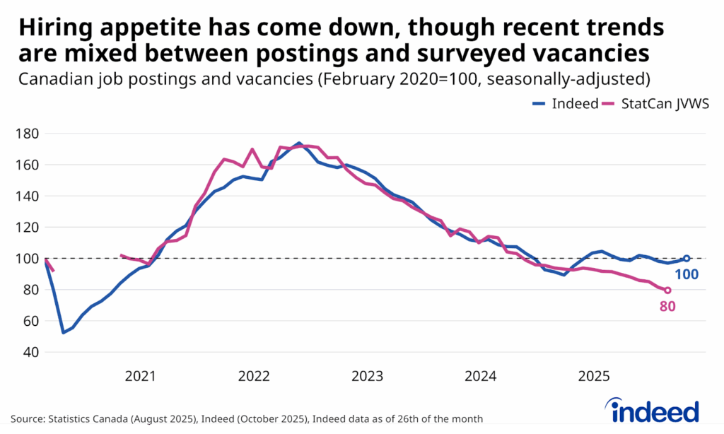 Line chart titled “Hiring appetite has come down, though recent trends are mixed between postings and surveyed vacancies” shows the level of Canadian job postings and job vacancies, between February 2020 and October 2025, both indexed to equal 100 in February 2020. After tracking similarly, employer job vacancies slipped in Q3 2025, while job postings held steady, resulting in vacancies being down 20% from their pre-pandemic level, while postings were, on net, unchanged.