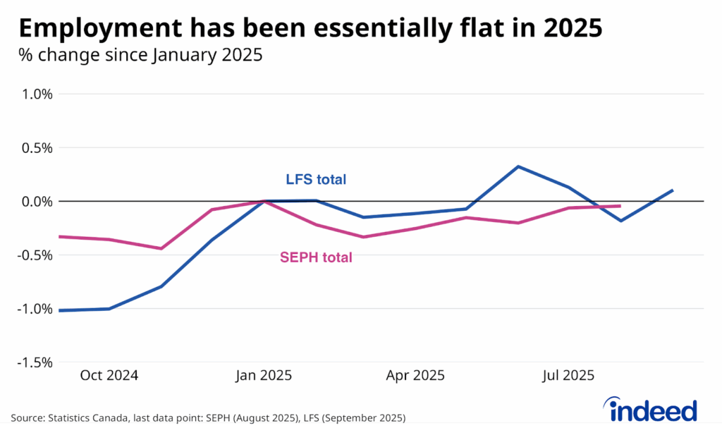 Line chart titled “Employment has been essentially flat in 2025” shows the growth in LFS and SEPH employment since January 2025, from September 2024 through September 2025. While the LFS has been volatile lately, on net, both series have been relatively flat in 2025.