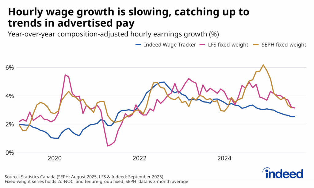 Line chart titled “Hourly wage growth is slowing, catching up to trends in advertised pay” shows year-over-year growth composition adjusted hourly wages according to SEPH, the LFS, and the Indeed Wage Tracker between March 2019 and September 2025. SEPH and LFS wage growth eased in Q3 but remained solid, while posted wage growth has slowed further, running at 2.5% in September 2025.
