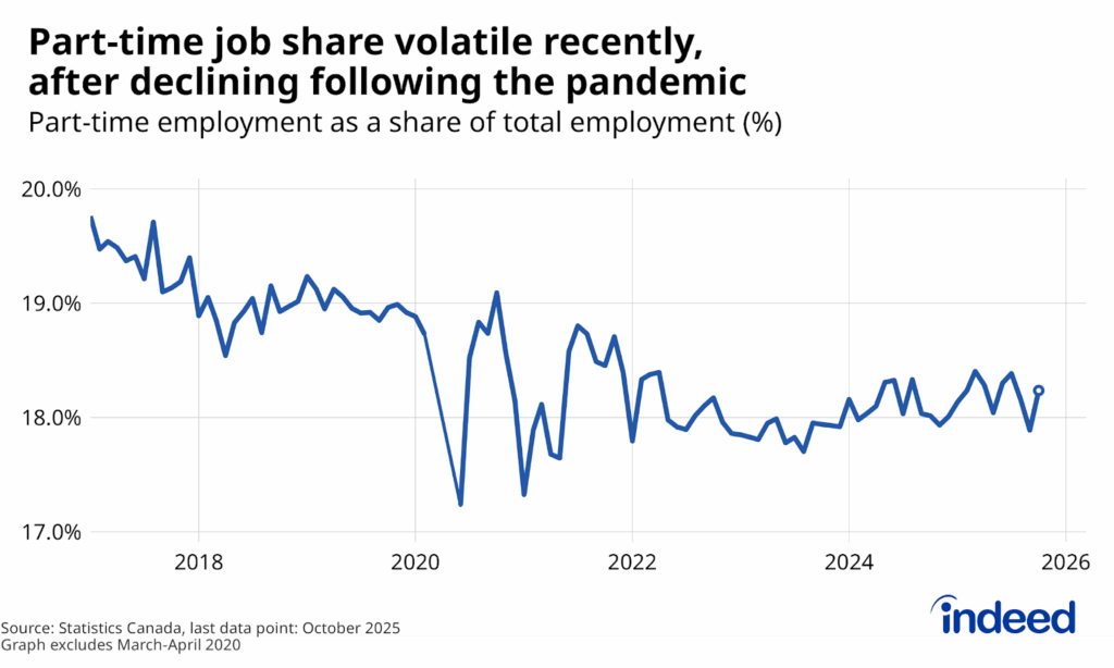 Line chart titled “Part-time job share volatile recently, after declining following the pandemic” shows the share of total Canadian workers employed in part-time jobs between January 2017 and October 2025. The part-time share has fluctuated in 2025, ticking up in October but still remaining well below its 2019 levels. 