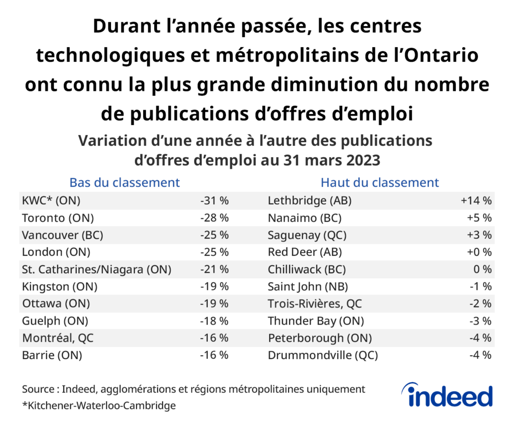 Le tableau intitulé « Durant l'année passée, les centres technologiques et métropolitains de l'Ontario ont connu la plus grande diminution du nombre de publications d'offres d'emploi » montre les régions métropolitaines canadiennes qui, au 31 mars 2023, ont connu la plus forte et la plus faible croissance du nombre de publications d'offres d'emploi par rapport à l'année précédente. Les diminutions les plus marquées ont été enregistrées dans les marchés les plus exposés à la chute du nombre de publications d'offres d'emploi dans le secteur de la technologie, notamment à Kitchener-Waterloo-Cambridge, à Toronto et à Vancouver. 