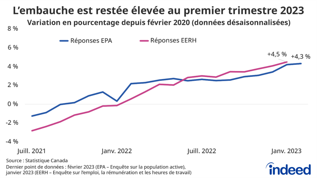 Le graphique linéaire intitulé « L'embauche est restée élevée au premier trimestre 2023 » montre la variation en pourcentage de l'emploi depuis février 2020, l'axe des abscisses allant de juillet 2021 à février 2023, selon l'Enquête sur la population active et l'Enquête sur l'emploi, la rémunération et les heures de travail. Les deux séries ont commencé l'année 2023 à un niveau élevé, dépassant de 4 % leur niveau d'avant la pandémie. 