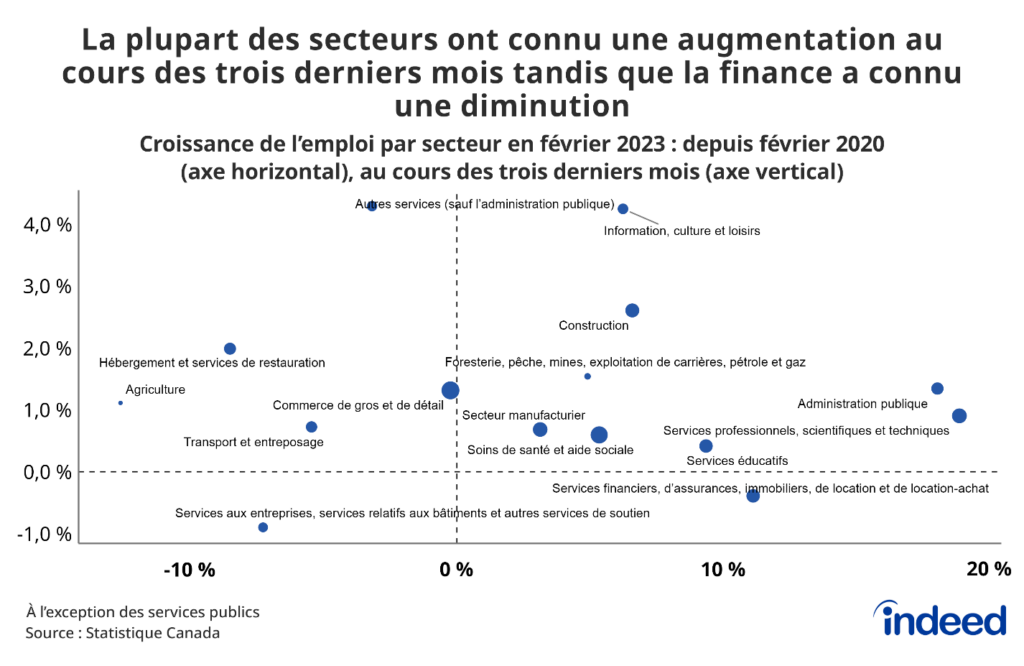 Le diagramme de dispersion appelé « La plupart des secteurs ont connu une augmentation au cours des trois derniers mois tandis que la finance a connu une diminution » montre comment l'emploi, pour chaque point de données, s'est porté en février 2023 selon les secteurs, l'axe des abscisses comparant ces données à leur niveau prépandémique et l'axe des ordonnées à leur niveau trois mois auparavant. Les « autres services », le secteur de l'information, de la culture et des loisirs ainsi que la construction se sont avérés être les secteurs les plus prospères au cours des trois derniers mois, tandis que les secteurs de la finance, des assurances et de l'immobilier ont connu une diminution en dépit du niveau élevé qu'ils avaient. 