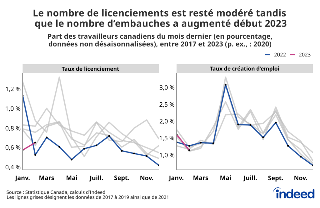 Le graphique linéaire à deux panneaux intitulé « Le nombre de licenciements est resté modéré tandis que le nombre d'embauches a augmenté début 2023 » montre les licenciements et les renvois mensuels ainsi que les nouvelles embauches, en pourcentage de l'emploi des mois précédents, entre février 2017 et février 2023. Le taux de licenciements est relativement bas par rapport aux moyennes saisonnières depuis le milieu de l'année 2022, tandis que les nouvelles embauches ont été relativement faibles au cours du second semestre 2022, en se rapprochant toutefois des moyennes saisonnières en janvier et février 2023. 