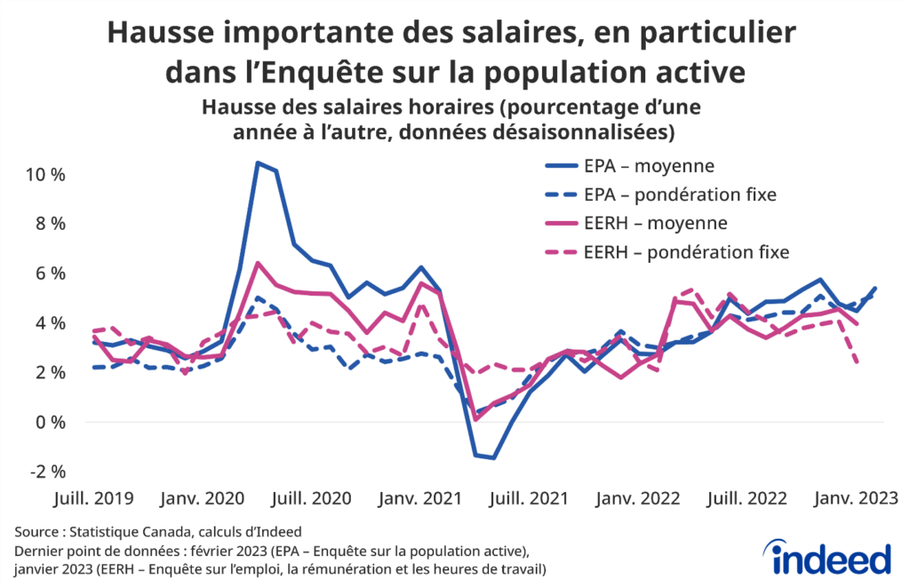 Le graphique linéaire intitulé « Hausse importante des salaires, en particulier dans l'Enquête sur la population active » montre le rythme de croissance d'une année à l'autre des salaires horaires moyens nominaux depuis juillet 2019, jusqu'en février 2023 dans l'Enquête sur la population active et jusqu'en janvier 2023 dans l'Enquête sur l'emploi, la rémunération et les heures de travail. La hausse des salaires a été supérieure à 5 % dans l'Enquête sur la population active, tandis qu'elle a été un peu plus faible dans les données salariales de l'Enquête sur l'emploi, la rémunération et les heures de travail.  