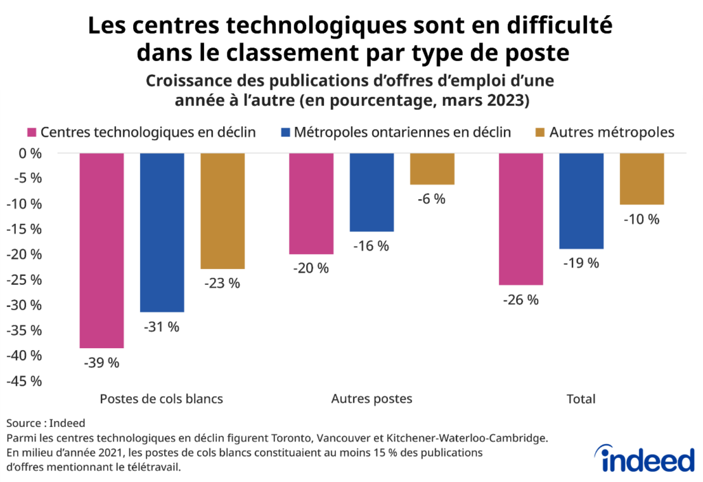 Le graphique à barres intitulé « Les centres technologiques sont en difficulté dans le classement par type de poste » montre la croissance d'une année à l'autre des publications d'offres d'emploi en mars 2023 dans les centres technologiques en déclin, au sein desquels figurent Toronto, Vancouver, Kitchener-Waterloo-Cambridge, d'autres métropoles en déclin de l'Ontario et d'autres régions métropolitaines canadiennes. Le nombre de publications d'offres d'emploi de cols blancs et d'autres professions a été plus faible dans les centres technologiques en déclin qu'ailleurs.