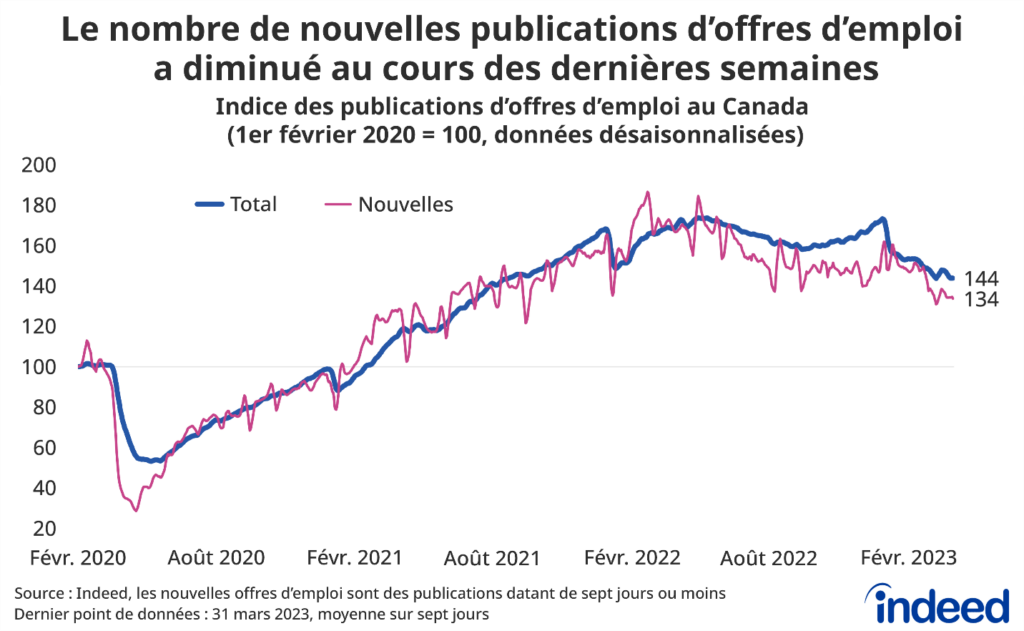 Le graphique linéaire intitulé « Le nombre de nouvelles publications d'offres d'emploi a diminué au cours des dernières semaines » montre la courbe de progression du nombre de publications dont il est question, par rapport au nombre total de publications, du 1er février 2020 au 31 mars 2023. Les deux séries sont indexées sur 100 au 1er février 2020. Au 31 mars, le nombre total de publications d'offres d'emploi était 44 % plus élevé qu'en février 2020, mais avait diminué de 15 % par rapport à l'année précédente. Durant l'année passée, le nombre de nouvelles publications d'offres d'emploi avait diminué de 20 %.