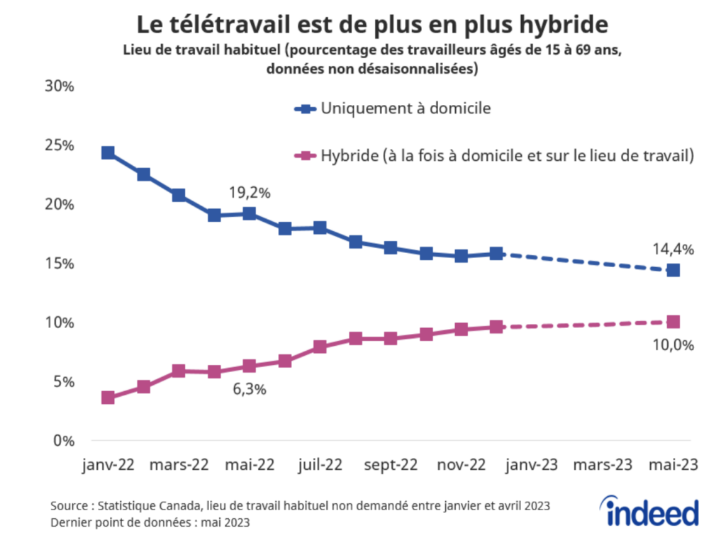 Le graphique linéaire intitulé « Le télétravail est de plus en plus hybride » illustre la part des travailleurs canadiens selon leur lieu de travail habituel entre janvier 2022 et mai 2023. En mai 2023, 10 % des travailleurs répartissaient habituellement leur temps de travail hebdomadaire entre leur domicile et leur lieu de travail, tandis que 14,4 % travaillaient exclusivement à domicile. Un an plus tôt, ces parts étaient respectivement de 6,3 % et de 19,2 %.