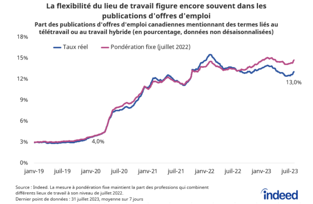 Le graphique linéaire intitulé « La flexibilité du lieu de travail figure encore souvent dans les publications d'offres  d'emploi » illustre la part des publications d'offres d'emploi canadiennes mentionnant des termes liés au télétravail ou  au travail hybride, entre janvier 2019 et juillet 2023. Au 31 juillet 2023, 13 % des publications d'offres d'emploi  mentionnaient la flexibilité du lieu de travail, une part similaire à celle observée un an plus tôt et en hausse par  rapport aux 4 % enregistrés au début de l'année 2020.  