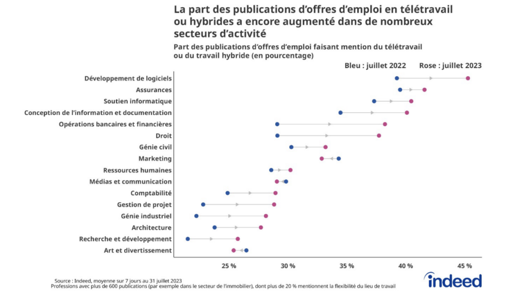 Le graphique en nuage de points intitulé « La part des publications d'offres d'emploi en télétravail ou hybrides a  encore augmenté dans de nombreux secteurs d'activité » illustre la part des publications d'offres d'emploi  canadiennes mentionnant des termes liés au télétravail ou au travail hybride par secteur professionnel. Les points bleus correspondent à la part au 31 juillet 2022 et les points roses à la part au 31 juillet 2023. La part des publications  d'offres d'emploi mentionnant la flexibilité du lieu de travail a augmenté au cours de cette période dans la plupart des  secteurs d'activité favorables au télétravail. 