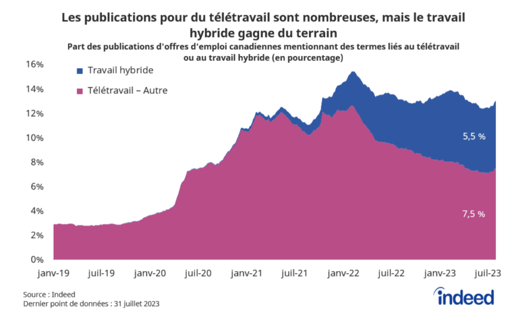 Le graphique en aires empilées intitulé « Les publications pour du télétravail sont nombreuses, mais le travail hybride  gagne du terrain » illustre la part des publications d'offres d'emploi canadiennes mentionnant des termes liés au  travail hybride, superposée à celle des publications où figurent d'autres termes relatifs au télétravail entre janvier 2019 et juillet 2023. Les publications proposant du travail hybride représentent désormais 5,5 % des  publications d'offres d'emploi canadiennes. Les autres publications pour du télétravail sont encore nombreuses, mais  elles ont diminué au cours de l'année écoulée pour atteindre 7,5 % des publications canadiennes.  