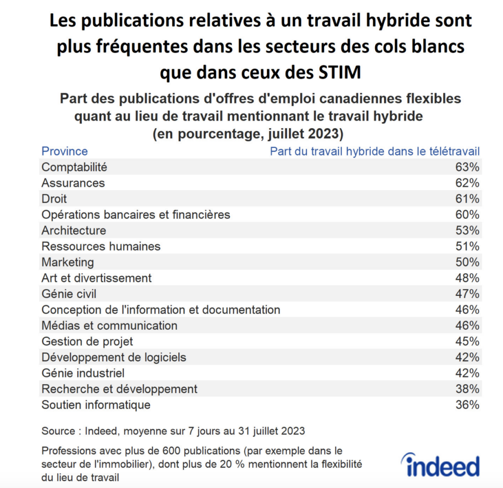 Le tableau intitulé « Les publications relatives à un travail hybride sont plus fréquentes dans les secteurs des cols  blancs que dans ceux des STIM » illustre la part des publications d'offres d'emploi flexibles quant au lieu de travail  qui mentionnent le travail hybride, par profession, au 31 juillet 2023. La comptabilité, les services juridiques et la  finance sont plus susceptibles d'indiquer du travail hybride lorsqu'ils évoquent la possibilité de travailler à domicile,  par rapport aux secteurs des STIM comme le développement de logiciels et la recherche et le développement.  