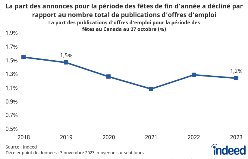 Le graphique linéaire intitulé « La part des annonces pour la période des fêtes de fin d'année a décliné par rapport au nombre total de publications d'offres d'emploi » montre la part des publications d'offres d'emploi au Canada incluant les termes liés à la période du temps des fêtes dans leur titre de poste au 3 novembre, entre 2018 et 2023. Le nombre de publications d'offres d'emploi pour des postes saisonniers a chuté davantage que les autres au cours de la pandémie et leur part totale des publications d'offres d'emploi n'est pas complètement revenue en novembre 2023. 