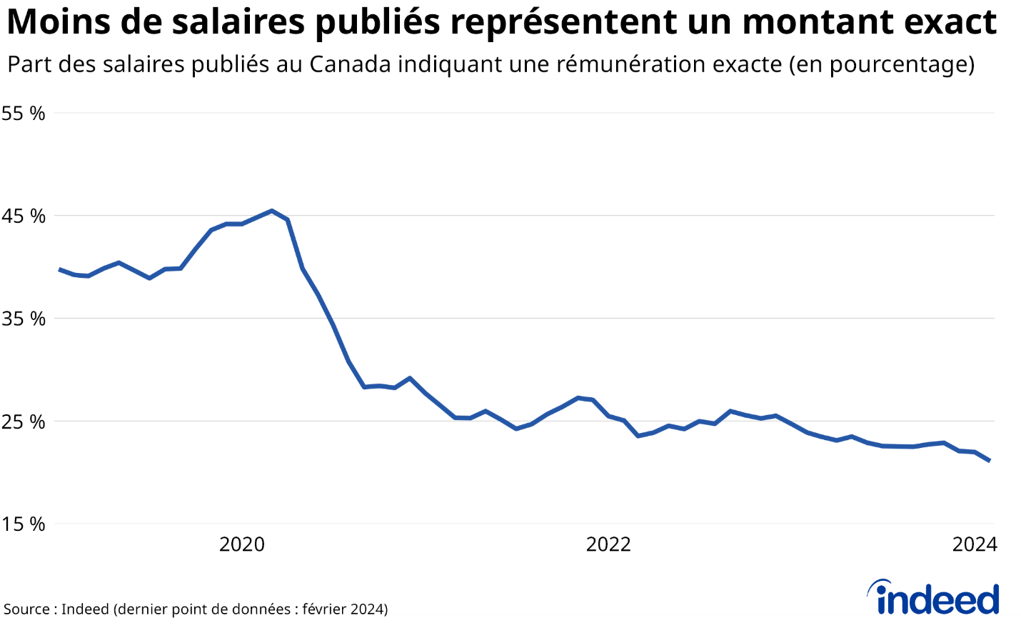 Le graphique linéaire intitulé « Moins de salaires publiés représentent un montant exact » illustre la part des salaires publiés dans les publications d'offres d'emploi au Canada qui mentionnent des niveaux de rémunération exacts entre janvier 2019 et février 2024. Au cours de cette période, la part des salaires exacts est passée de 40 % à 21 %.