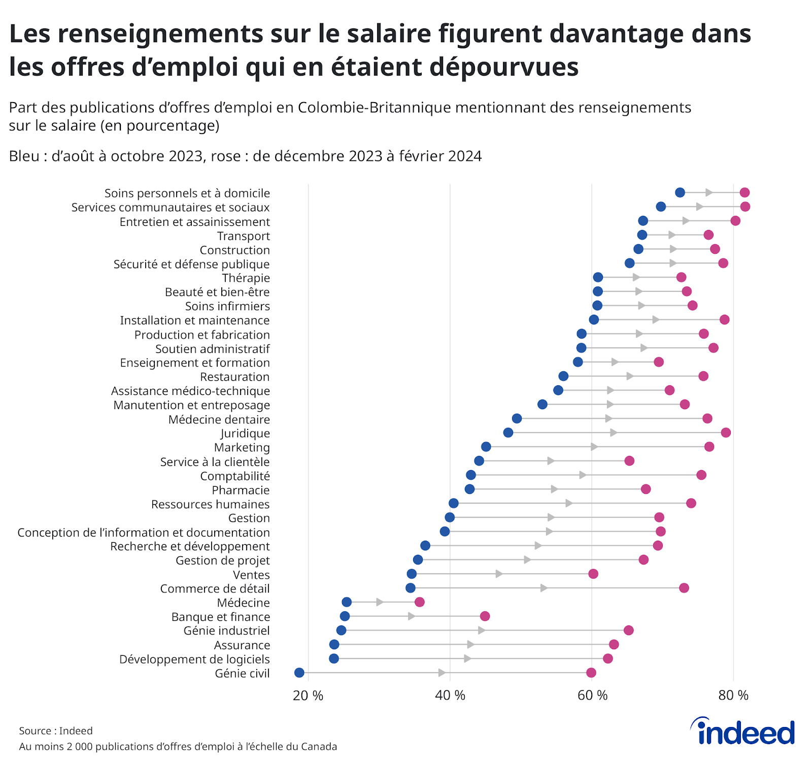 Le graphique en suçons intitulé « Les renseignements sur le salaire figurent davantage dans les offres d'emploi qui en étaient dépourvues » illustre la part des publications d'offres d'emploi contenant des renseignements sur le salaire en Colombie-Britannique, par secteur d'activité, respectivement entre août et octobre 2023 et entre décembre 2023 et février 2024. Les augmentations les plus importantes ont généralement été observées dans les secteurs où la part des salaires publiés était faible avant le changement de loi de novembre 2023. 