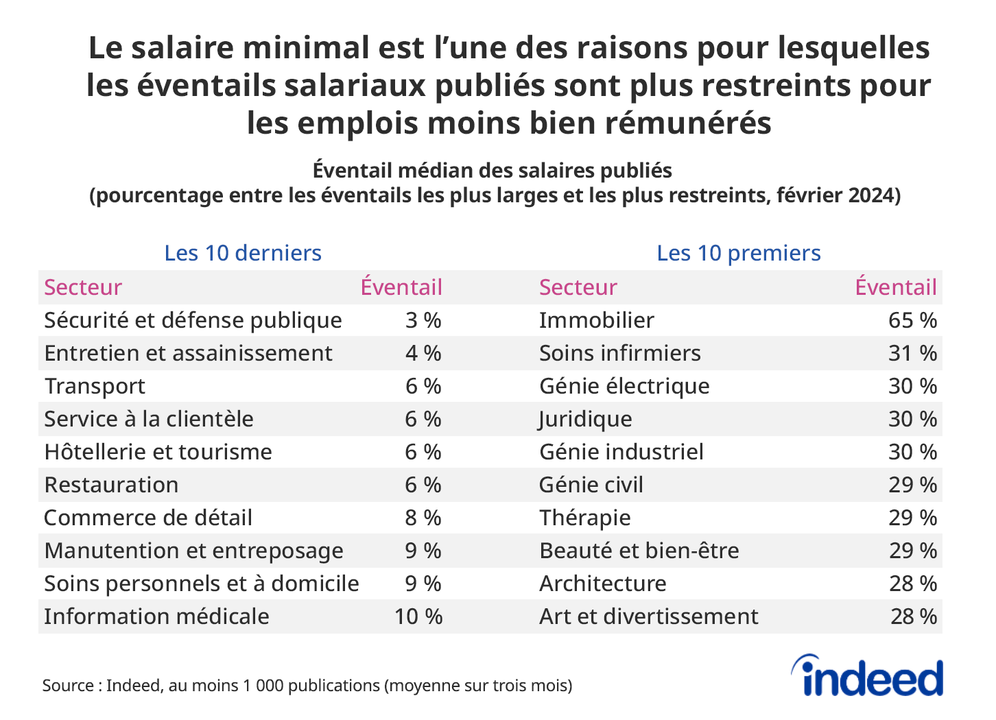 Le tableau intitulé « Le salaire minimal est l'une des raisons pour lesquelles les éventails salariaux publiés sont plus restreints pour les emplois moins bien rémunérés » présente les 10 premières et les 10 dernières professions par éventail médian de salaires publiés, en février 2024. Plusieurs secteurs moins bien rémunérés, comme la sécurité, l'entretien et l'assainissement ainsi que le service à la clientèle, affichent des éventails typiques de salaires publiés inférieurs à 10 %, tandis que les secteurs de l'ingénierie présentent souvent des éventails salariaux supérieurs à 30 %.