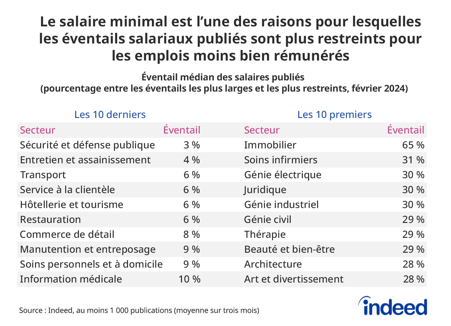 Le tableau intitulé « Le salaire minimal est l'une des raisons pour lesquelles les éventails salariaux publiés sont plus restreints pour les emplois moins bien rémunérés » présente les 10 premières et les 10 dernières professions par éventail médian de salaires publiés, en février 2024. Plusieurs secteurs moins bien rémunérés, comme la sécurité, l'entretien et l'assainissement ainsi que le service à la clientèle, affichent des éventails typiques de salaires publiés inférieurs à 10 %, tandis que les secteurs de l'ingénierie présentent souvent des éventails salariaux supérieurs à 30 %.