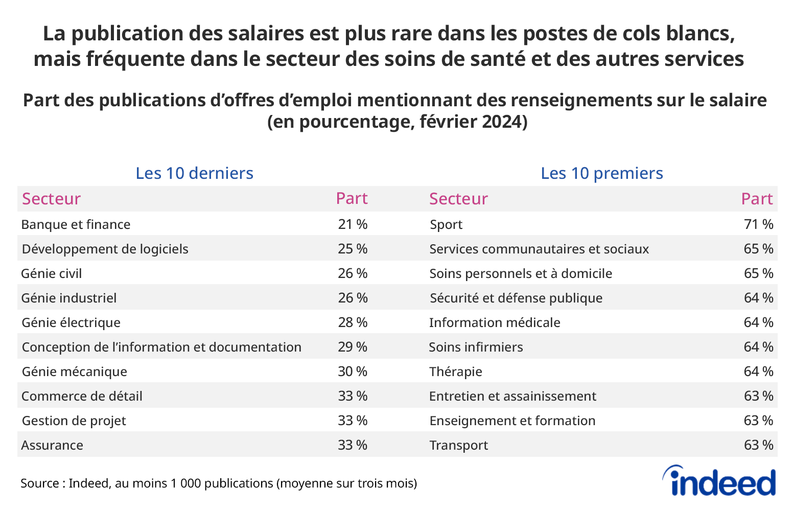 Le tableau intitulé « La publication des salaires est plus rare dans les postes de cols blancs, mais fréquente dans le secteur des soins de santé et des autres services » présente les 10 premières et les 10 dernières professions en fonction de la part des publications d'offres d'emploi au Canada qui incluent des renseignements sur le salaire, en février 2024. Moins d'un tiers des offres d'emploi pour une série de postes de cols blancs mentionnent un salaire, alors que c'est le cas pour plus de 60 % des postes dans le secteur des soins de santé et des services.